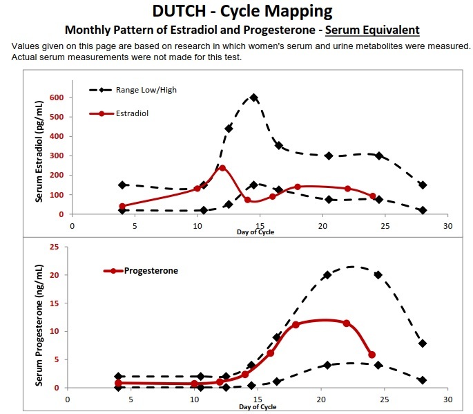 DUTCH Dried Urine Hormone Test